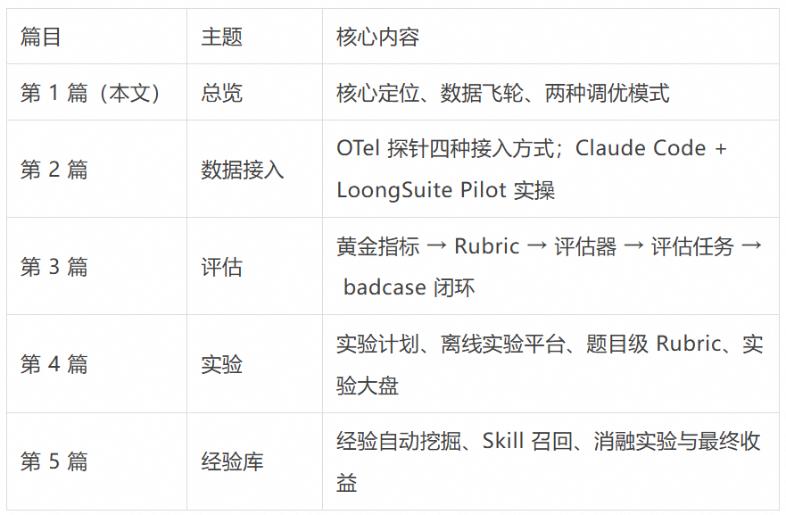 AgentLoop 数据飞轮实践（一）：总览 —— 让 Agent 持续调优的闭环 配图 5