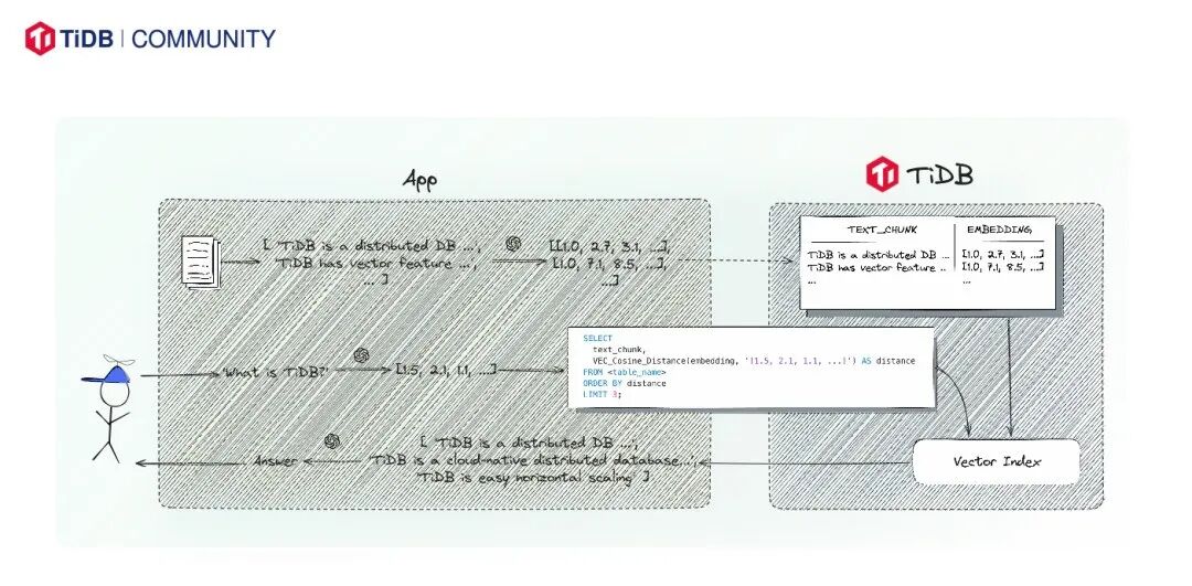 PingCAP 王琦智：下一代 RAG，tidb.ai 使用知识图谱增强 RAG 能力 配图 4
