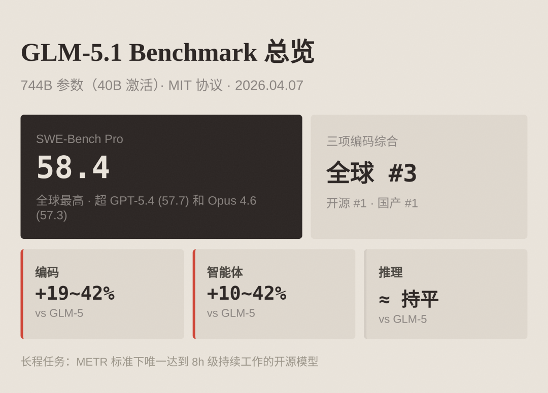 GLM-5.1 开源：零介入，交付整套的 Linux 桌面系统 配图 4