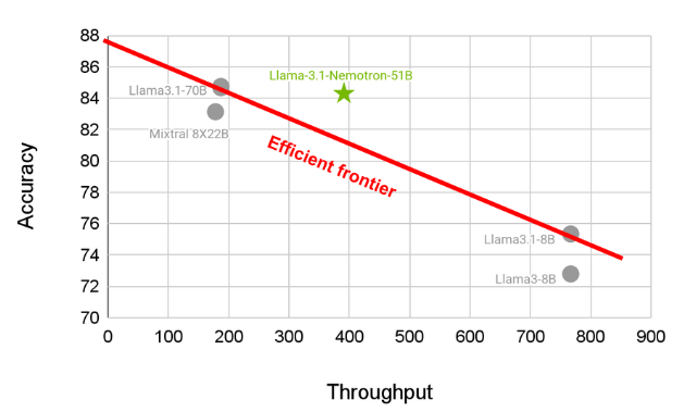 Nvidia AI发布Llama-3.1-Nemotron-51B：单GPU上处理性能提升4倍！