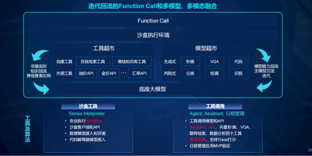 万字长文“解构”大模型：从新“智”技术到新质生产力工具 配图 15