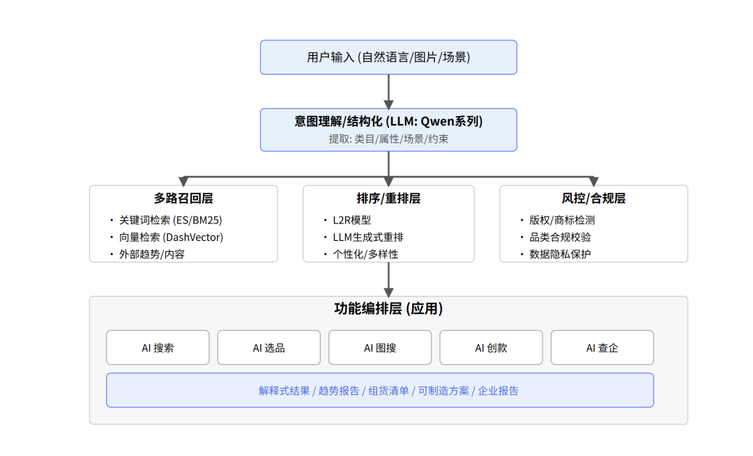 解构1688 AI黑盒：从用户交互到技术实现，五大功能全链路拆解