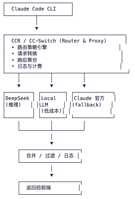 Claude Code——智能路由与切换工具