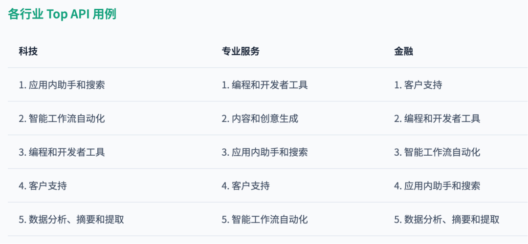 OpenAI基于100万客户数据！发布了最新AI洞察报告 配图 6
