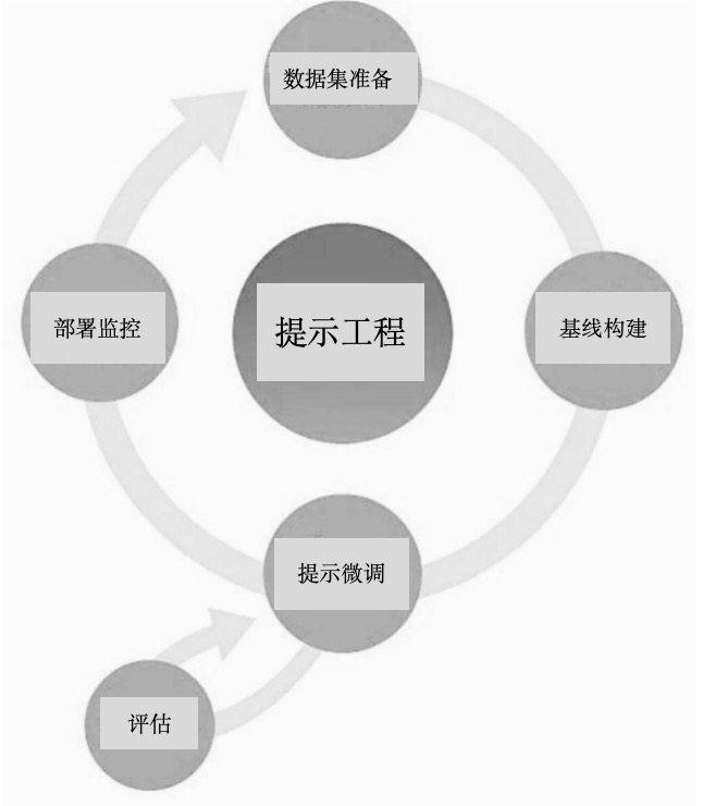 “提示工程”的技术分类 配图 11