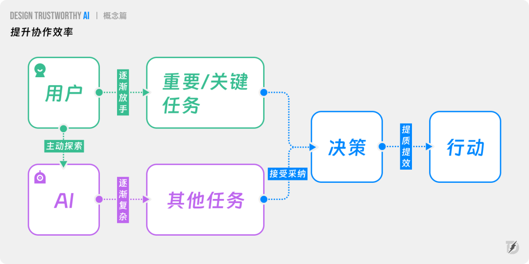 长文解析｜如何提升AI产品的信任力？ 配图 5