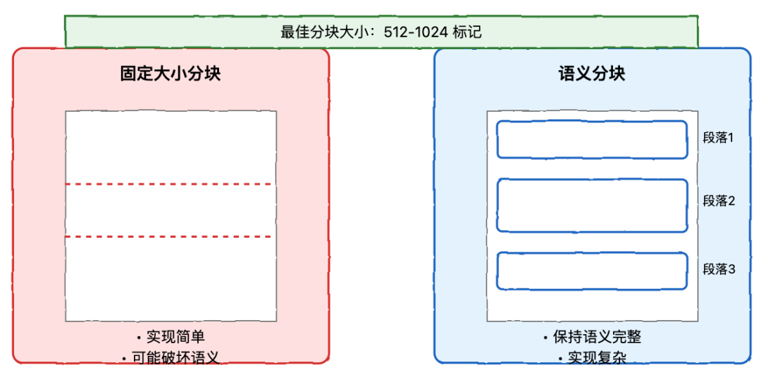 RAG 系统完全指南：从基础到高级实践 配图 4