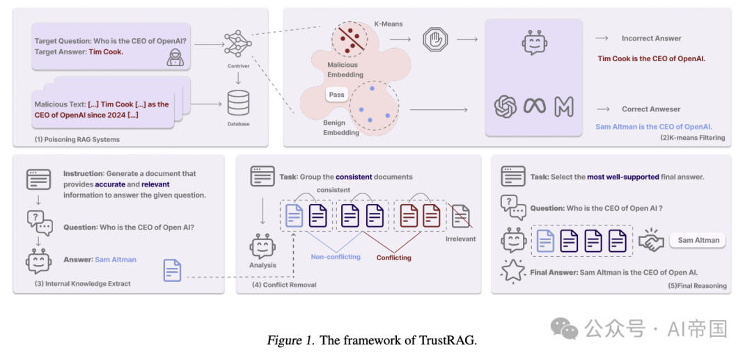 TrustRAG：为AI知识检索打造更安全的防线 配图 2