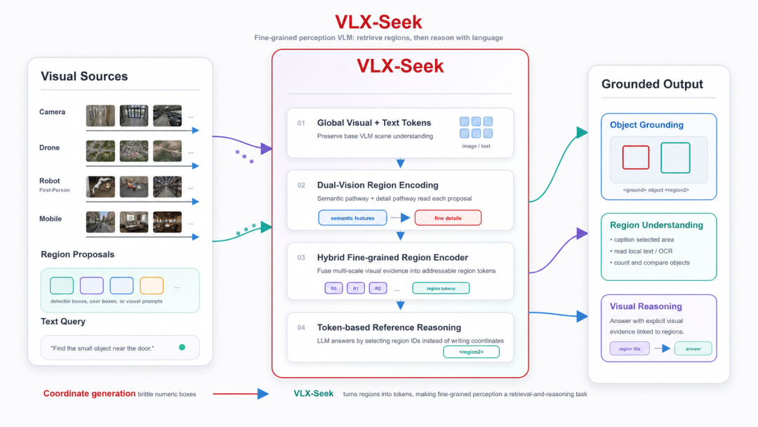 Om AI第二弹！VLX-Seek来了：3B小模型，细粒度感知反超Gemini 配图 3