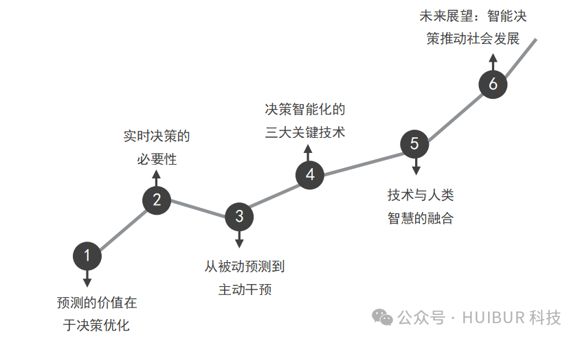 大数据与AI：从分析到预测的跃迁 配图 7