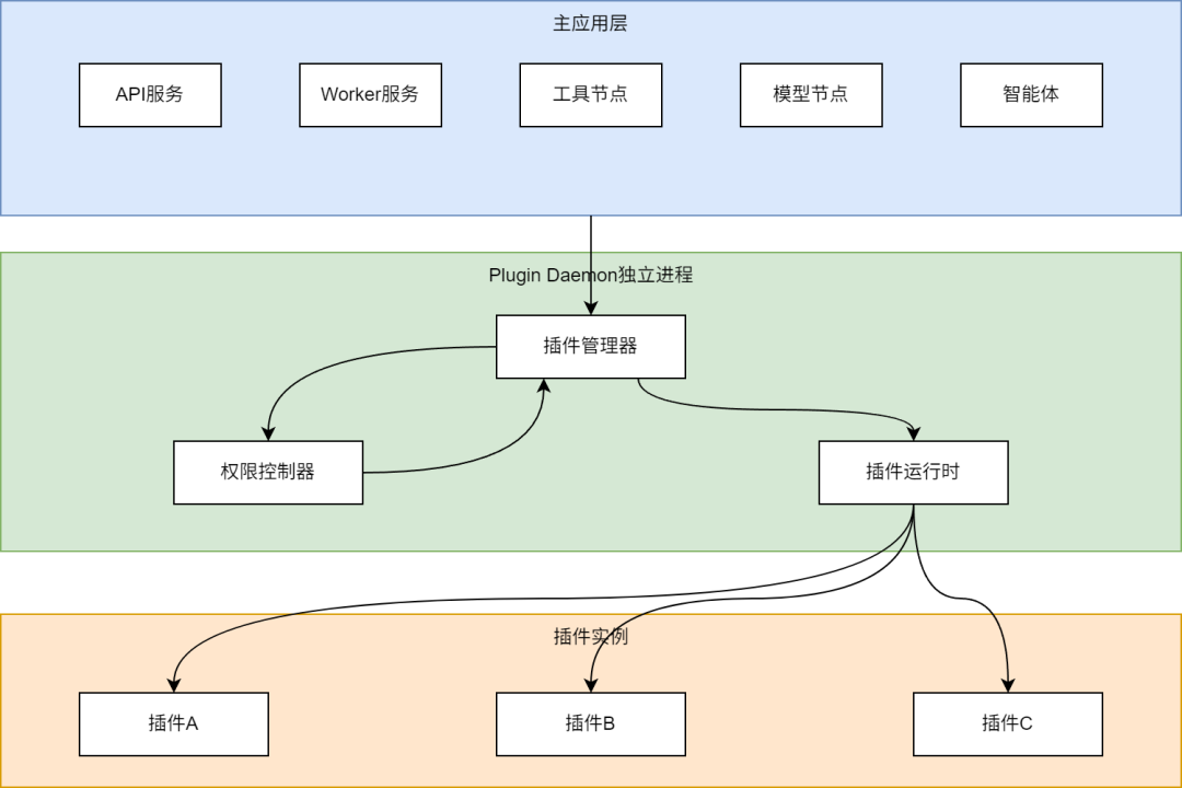 DifyAI关键技术深度剖析 配图 6