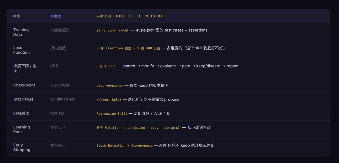 让Skill自己训练自己：8阶段Loop、3层评测、5维AND门控，从此实现自进化 配图 2