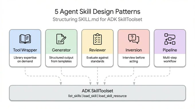 Skill开发黄金法则！谷歌放出5种智能体Skill设计模式 配图 2
