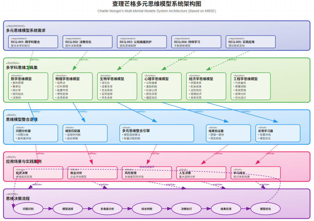 个人知识体系可视化-基于MBSE模型驱动系统工程进行建模 配图 17