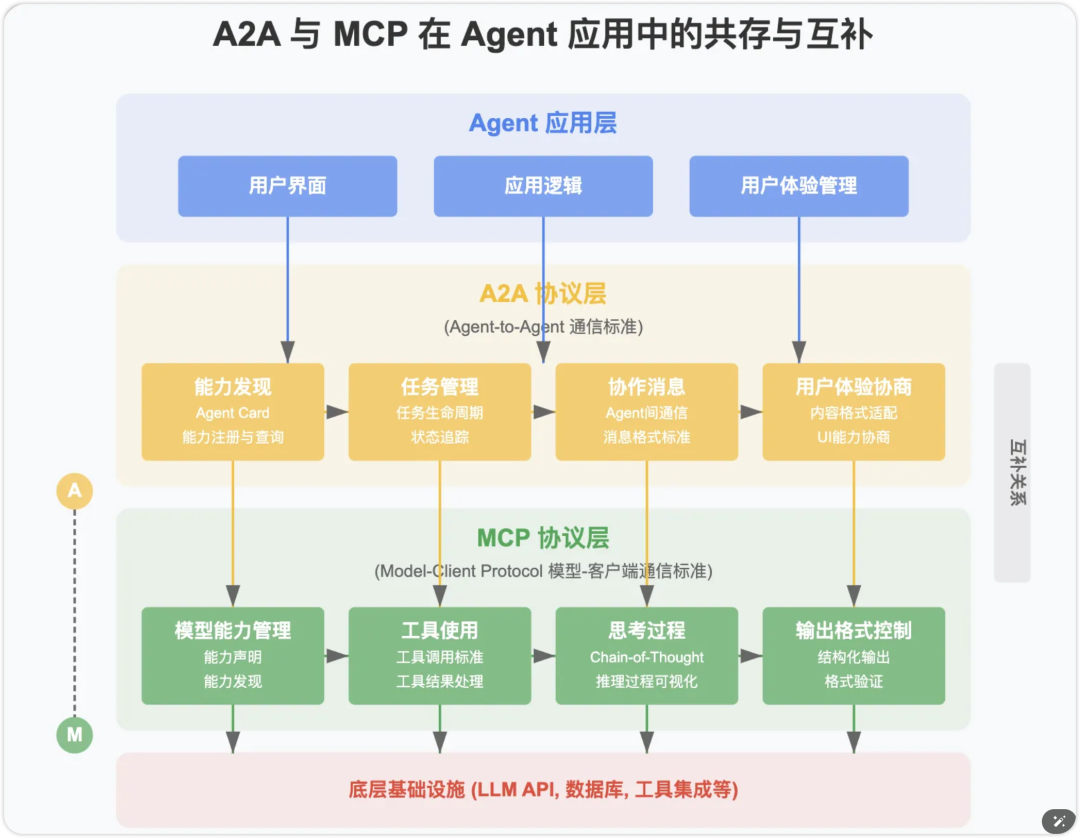 A2A协议：打破Agent“孤岛”，开启智能协作新时代 配图 3