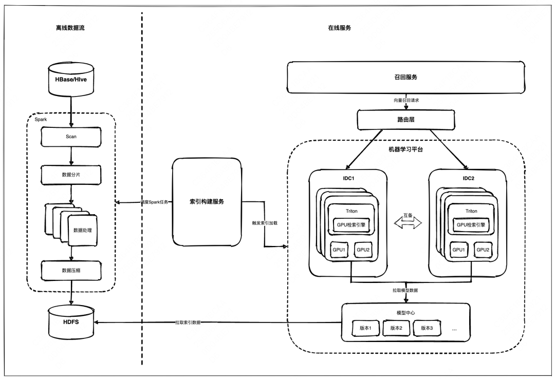 美团外卖基于GPU的向量检索系统实践 配图 12