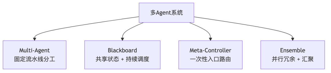 从0开发大模型的17种Agent架构演进详细拆解 配图 6