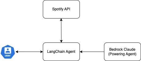 妙用LangChain智能体，搭建音乐推荐系统 配图 2