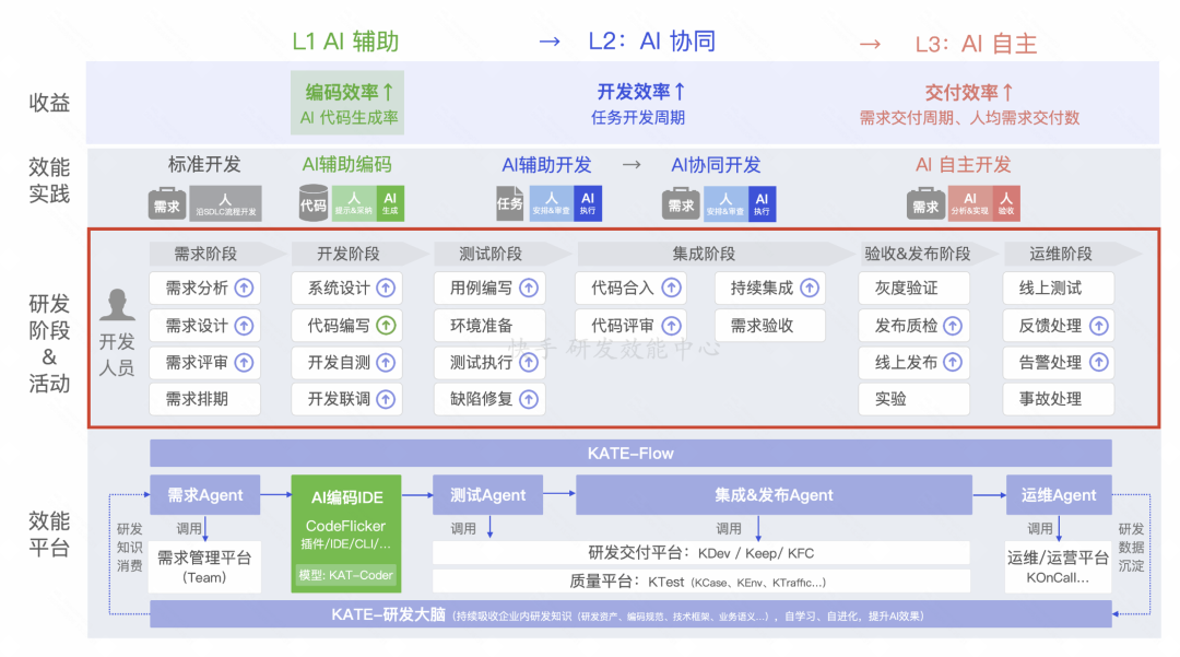 快手AI研发范式升级新路径：从研发提效到组织跃迁 配图 6