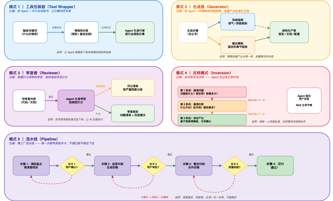 Agent Skill规范、构建与设计模式 配图 10