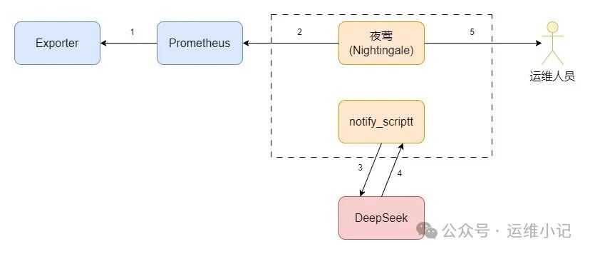 AIOps Primetheus接入DeepSeek