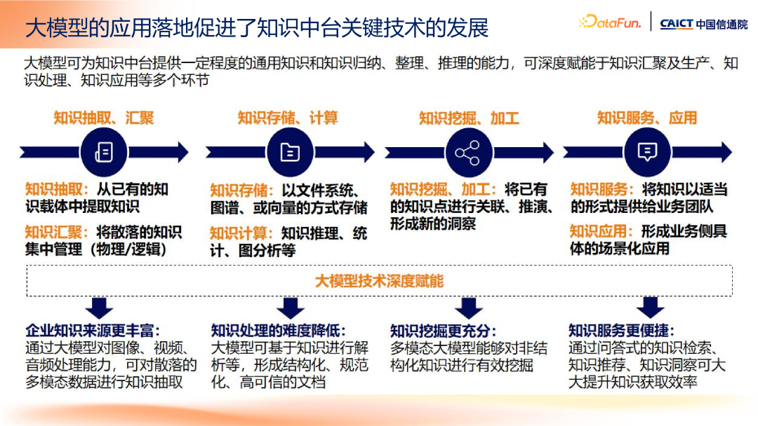 大模型+知识管理发展趋势及标准化工作介绍 配图 9