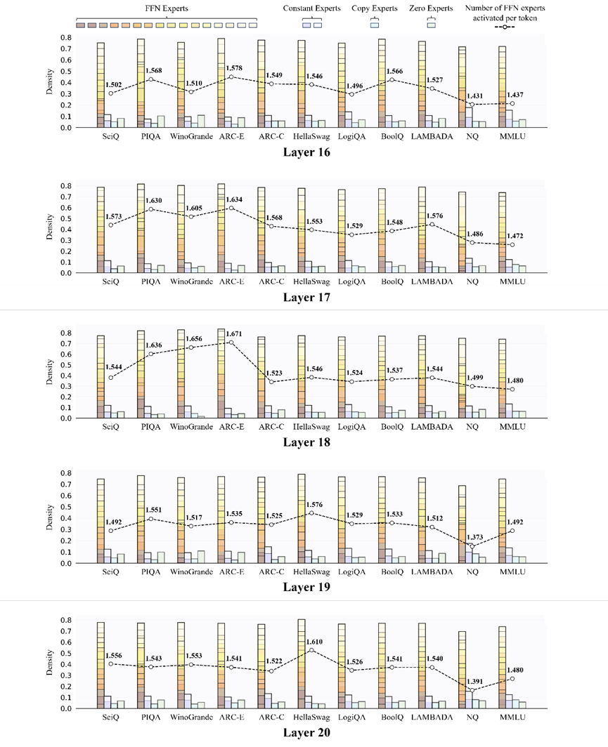 昆仑万维与北大推出新一代MoE架构，专家吞吐速度最高提升2.1倍 配图 16