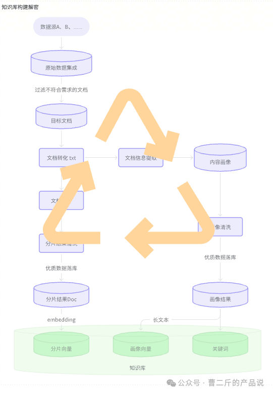 RAG 项目从 0-1 和 1-100+ 配图 9