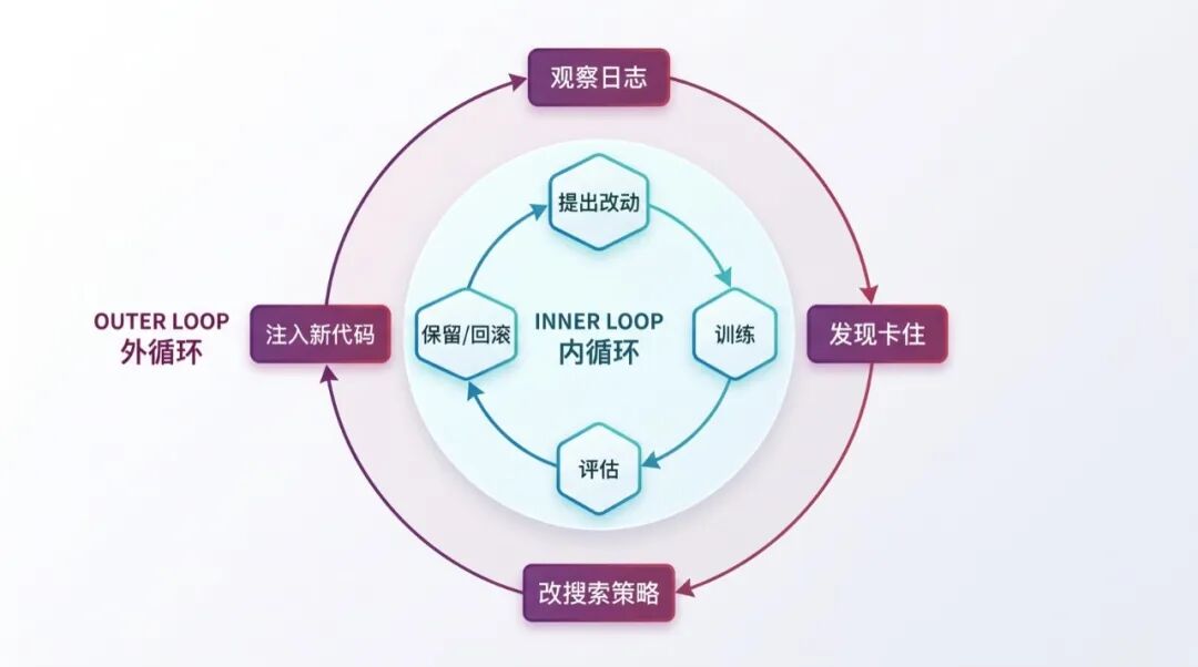 Bilevel Autoresearch：外循环负责改内循环的搜索方式