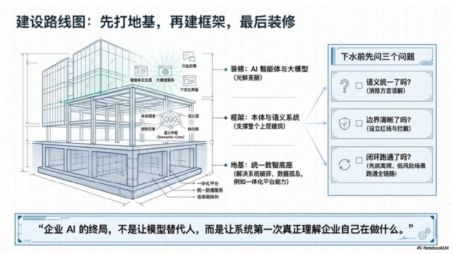 企业AI落地：别急着“养龙虾”，先修好“语义地基” 配图 9