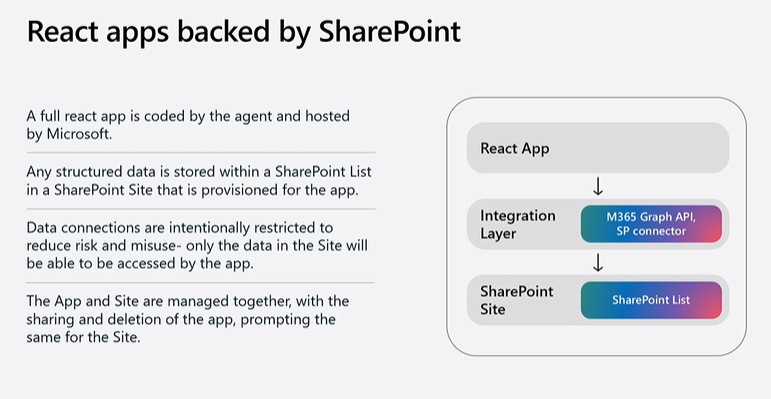 M365 Copilot :App Builder 它不仅是单次代码生成 配图 3