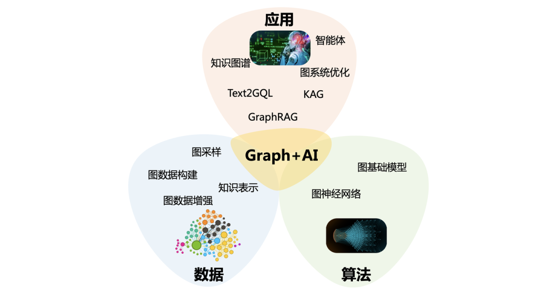 解读 Graph+AI 白皮书：LLM 浪潮下，Graph 尚有何为？ 配图 2