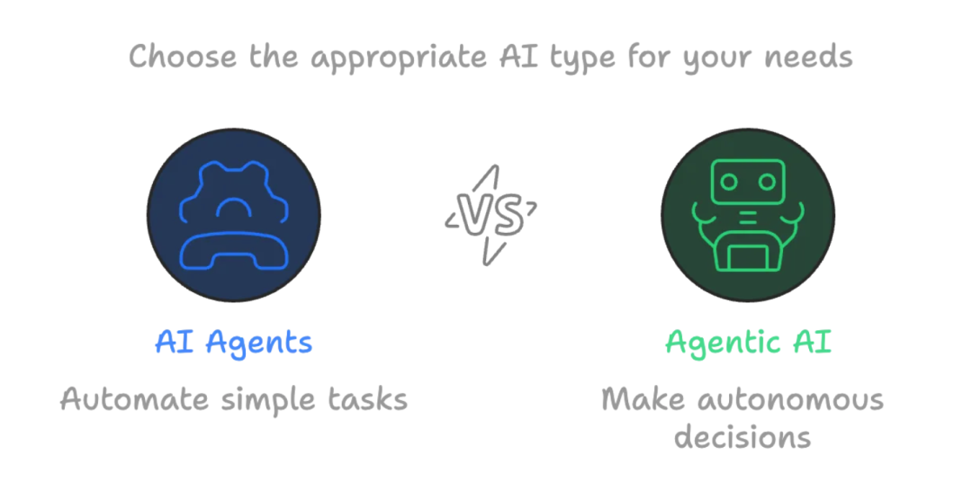 AI Agents 与 Agentic AI：技术差异深度剖析及应用前景 配图 2