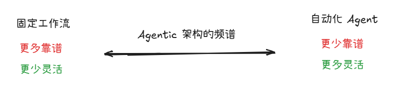 一步步教你如何构建一个通用的大模型智能体（LLM Agent） 配图 3