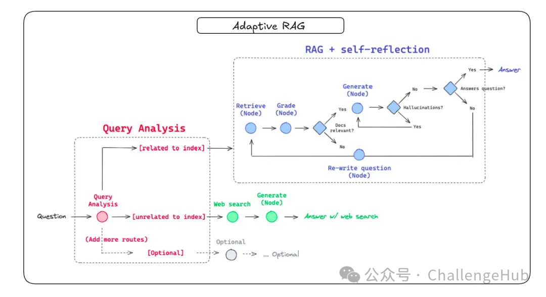 来自 LangGraph 的自适应 RAG 系统架构流程