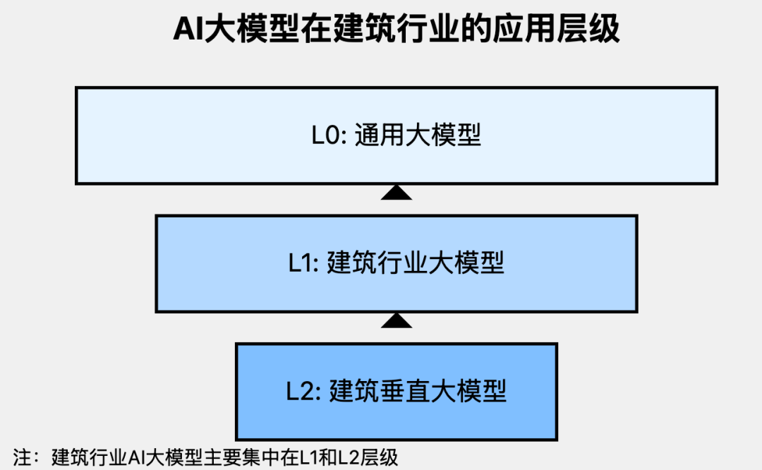 原创｜大模型悄然改变建筑业 配图 4