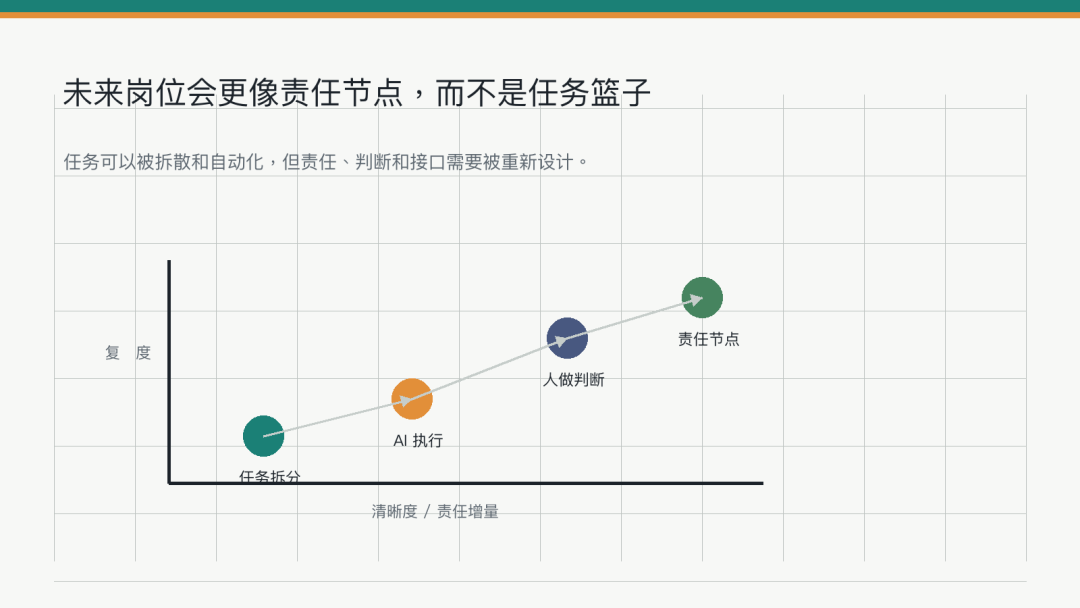 AI Native 组织的终局，不是少雇人，而是重新定义岗位 丨 AI Native 组织进化 6 问之六 配图 3