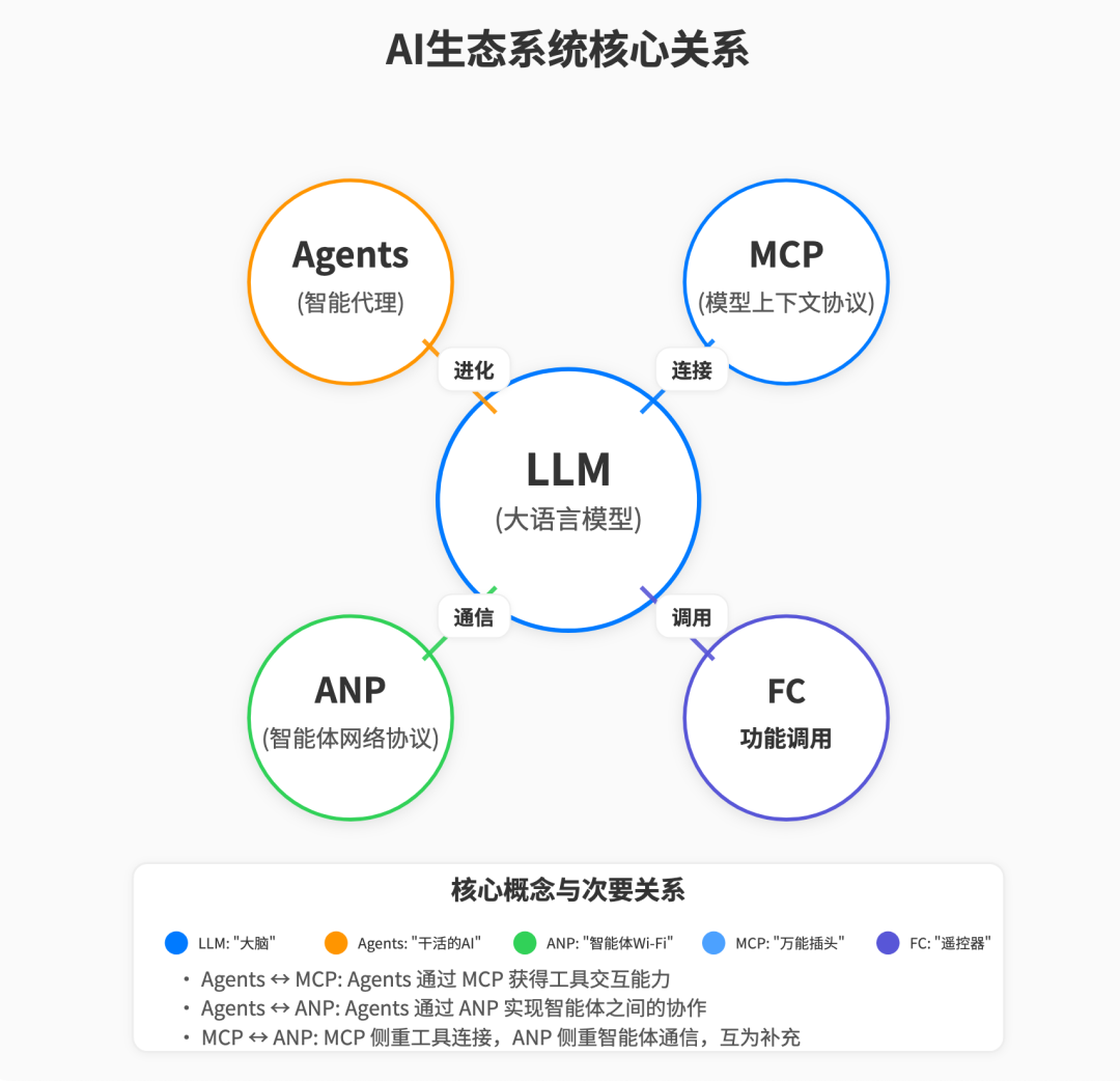 AI生态关系图