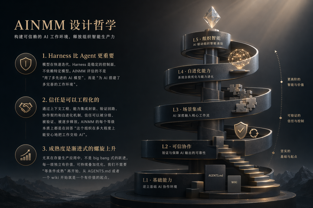 AINMM:存量生产级工程向 AI Native 演进的五级成熟度模型 配图 8