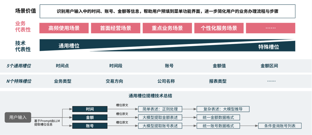 AI银行进化论 | 基于大模型能力打造新一代智能客服 配图 5