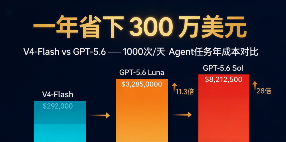 DeepSeek-V4-Flash 正式版深度解读：Agent 能力暴涨 7 倍，价格却只有 GPT-5.6 的 1/40 配图 3