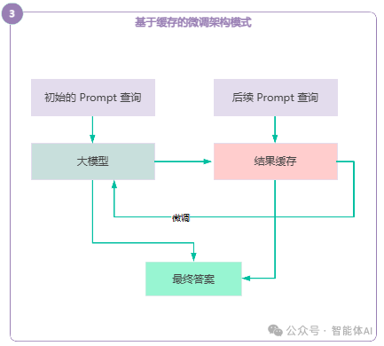 如何为你的大模型应用选择最佳架构？六大模式全面解读 配图 3