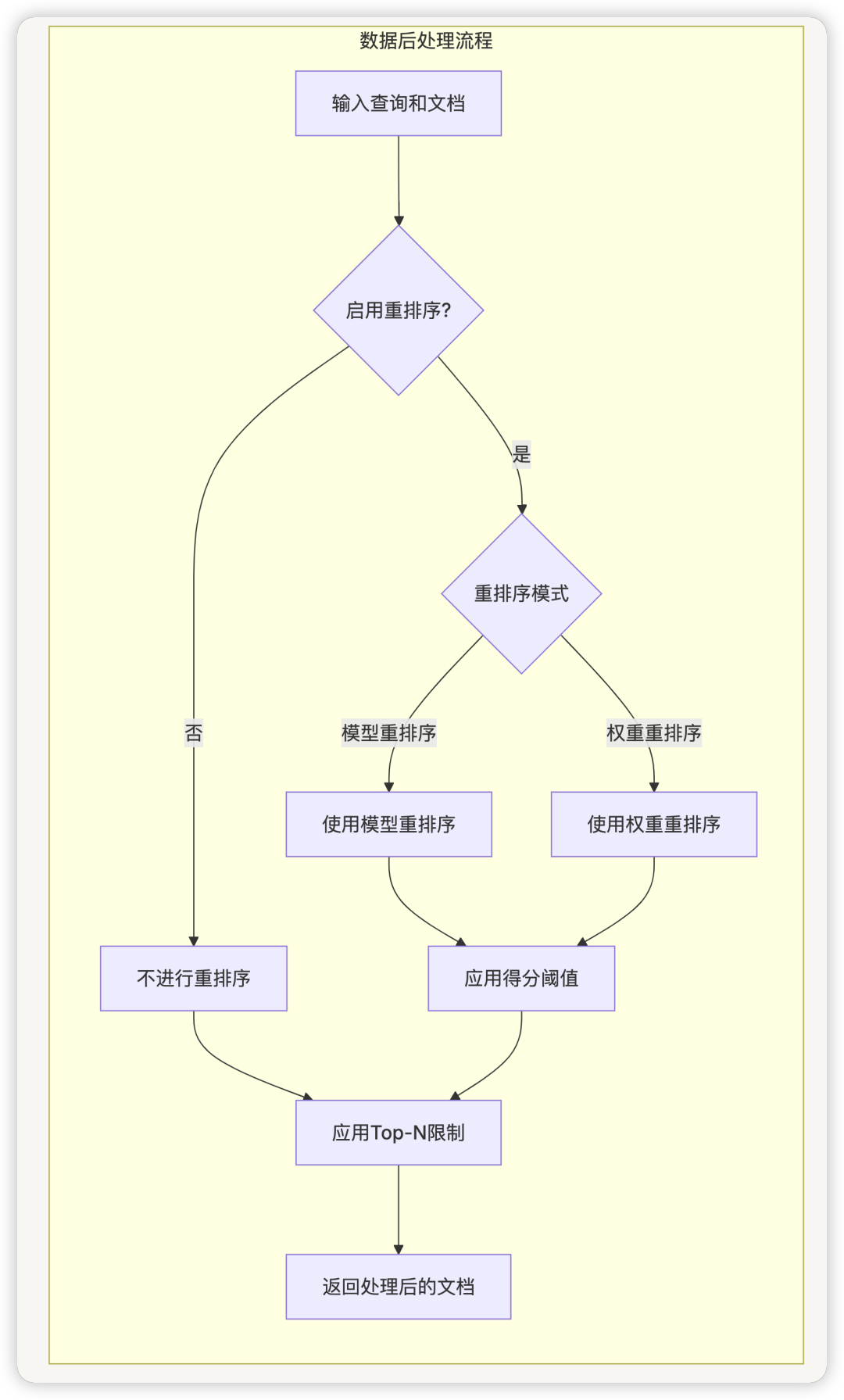 从零开始学 Dify - Dify 的 RAG 系统如何有效地处理和检索大量文档？ 配图 16