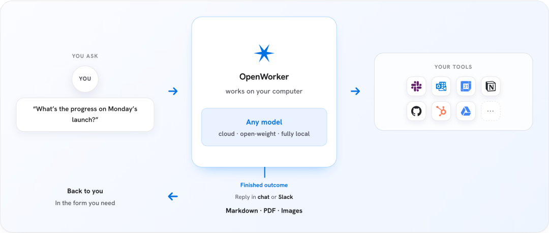 吴恩达开源 OpenWorker：一个交付成品而不是对话的 AI 智能体桌面应用 配图 2