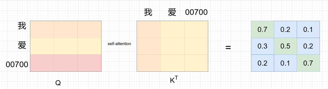 从模型原理到代码实践，深入浅出上手Transformer，叩开大模型世界的大门 配图 7