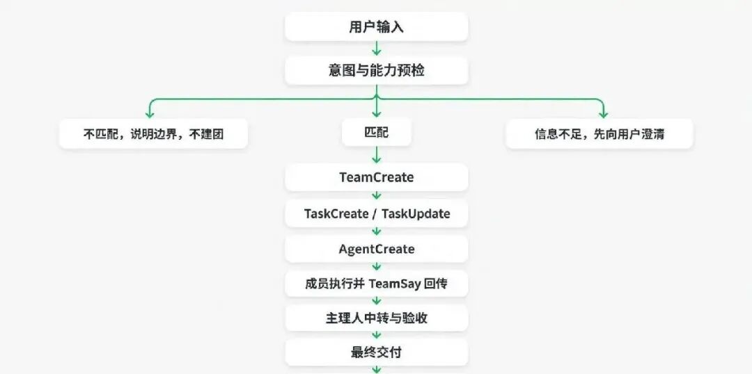 我用阿里 AgentScope 复刻了一个 WorkBuddy：专家团是怎么跑起来的 配图 13