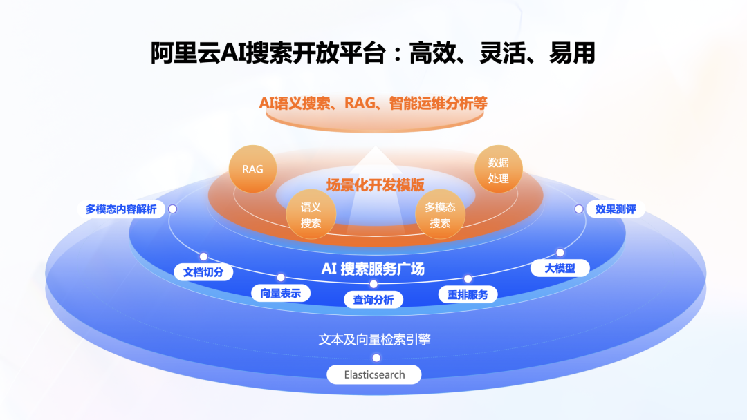 从企业级 RAG 到 AI Assistant，阿里云 Elasticsearch AI 搜索技术实践 配图 4