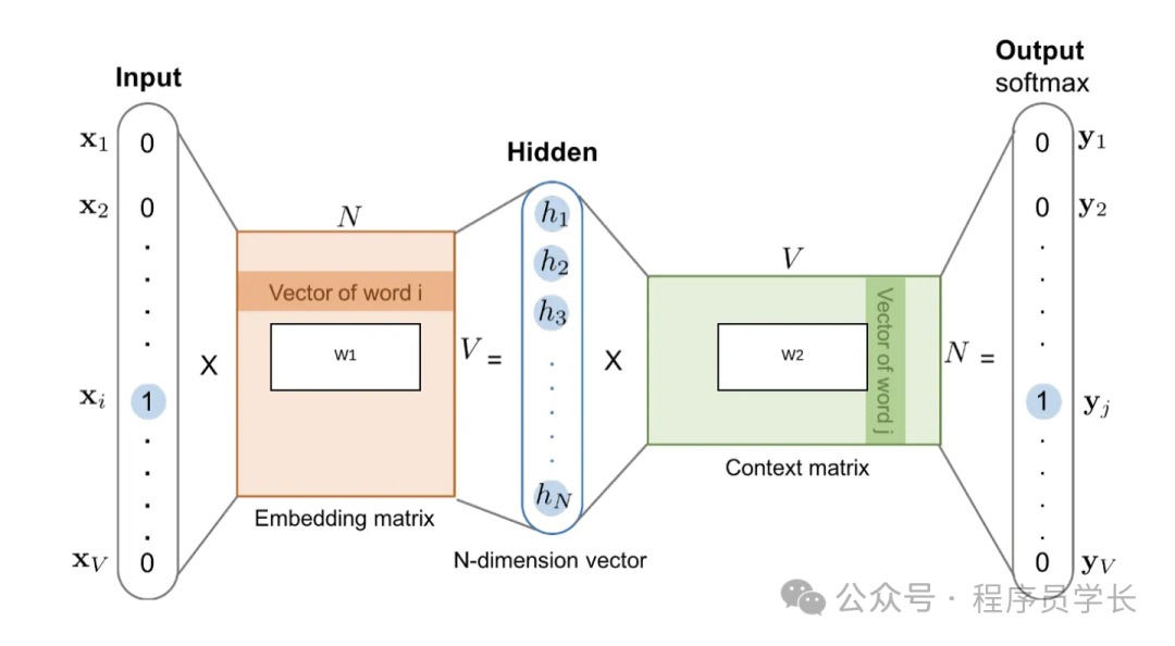 终于把 word2vec 的原理搞清楚了！ 配图 6