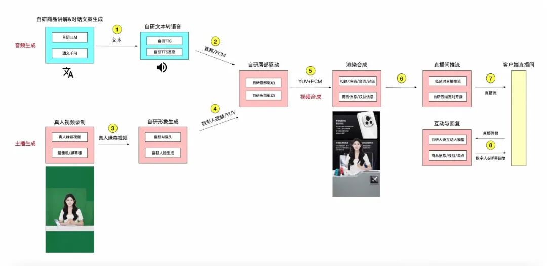 淘宝直播数字人：音视频&算法工程技术 配图 5