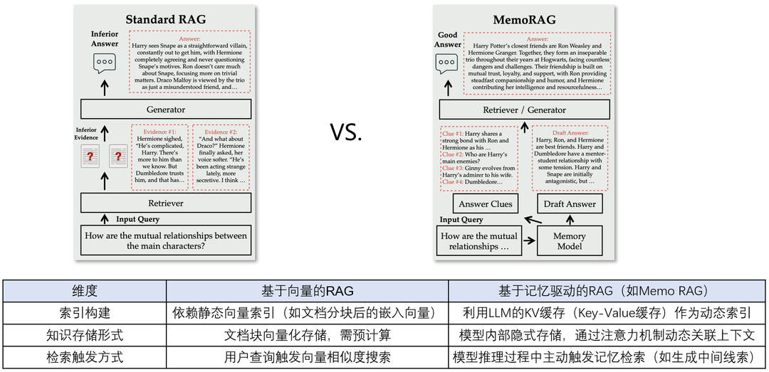 向量RAG与Meno RAG的差异